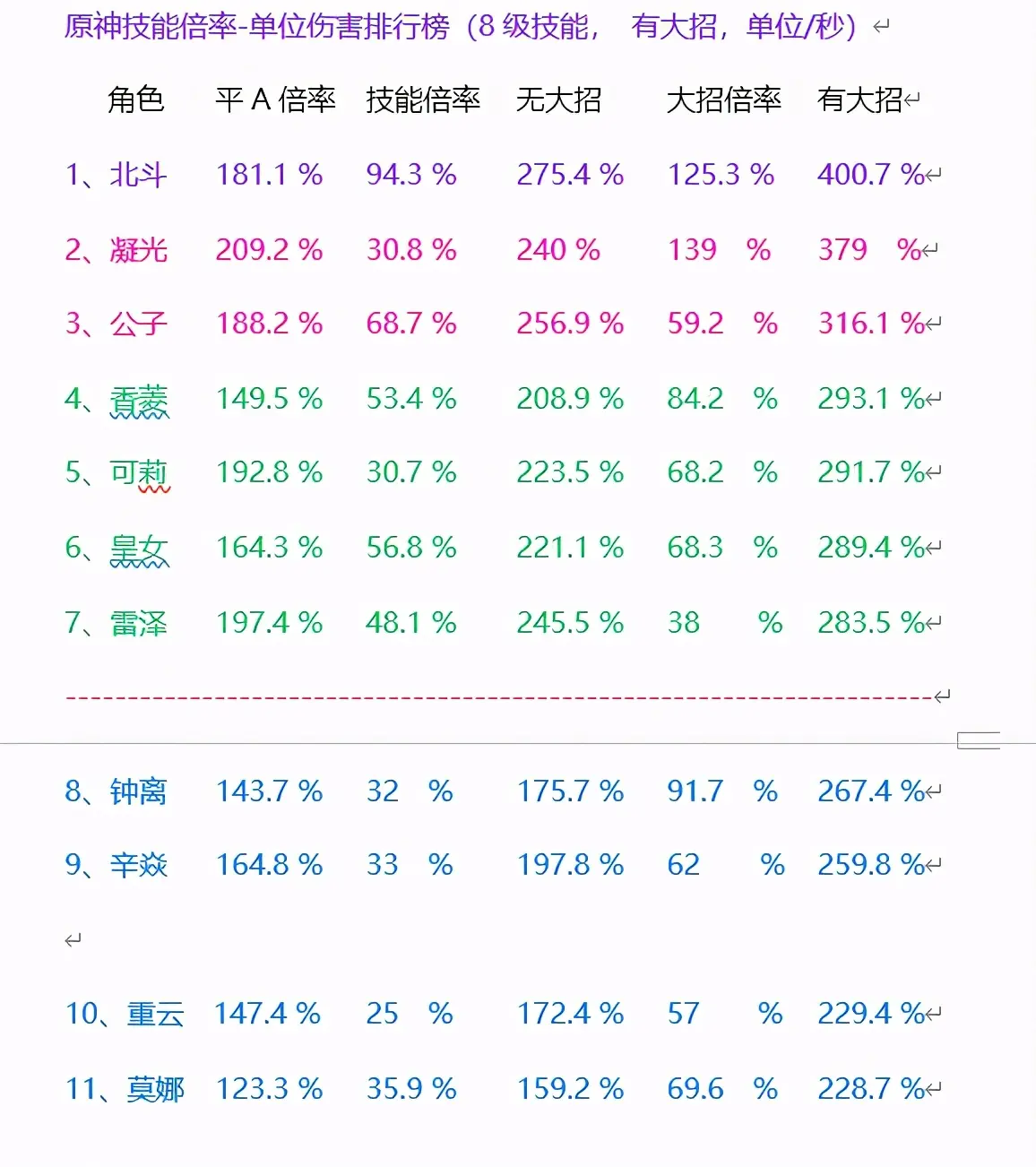 原神：部分角色单位时间总技能倍率排行榜