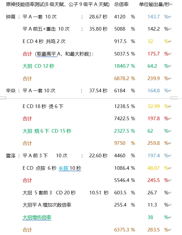 原神：部分角色单位时间总技能倍率排行榜