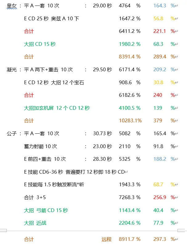 原神：部分角色单位时间总技能倍率排行榜