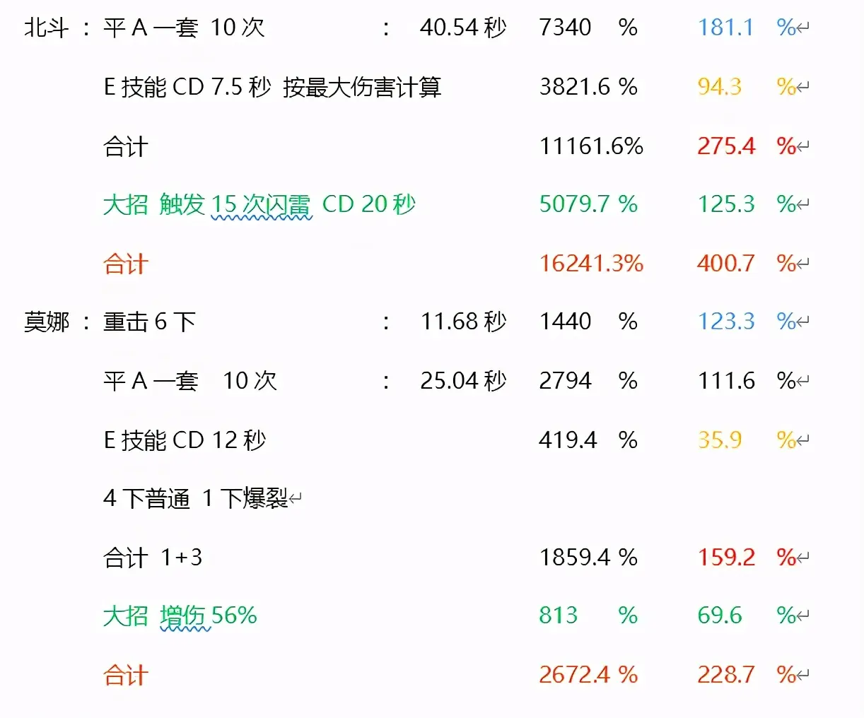 原神：部分角色单位时间总技能倍率排行榜