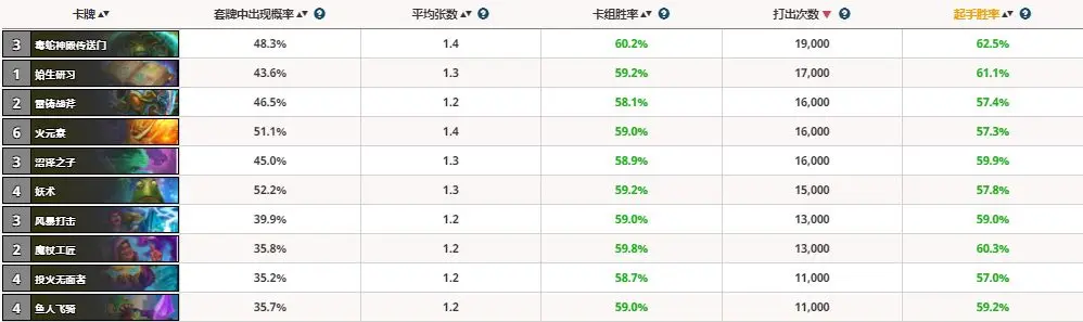 炉石胜率榜：标准萨满登顶，狂野法师领跑！