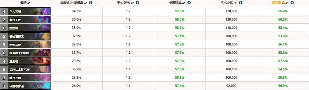 炉石胜率榜：标准萨满登顶，狂野法师领跑！