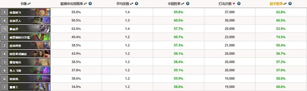 炉石胜率榜：标准萨满登顶，狂野法师领跑！