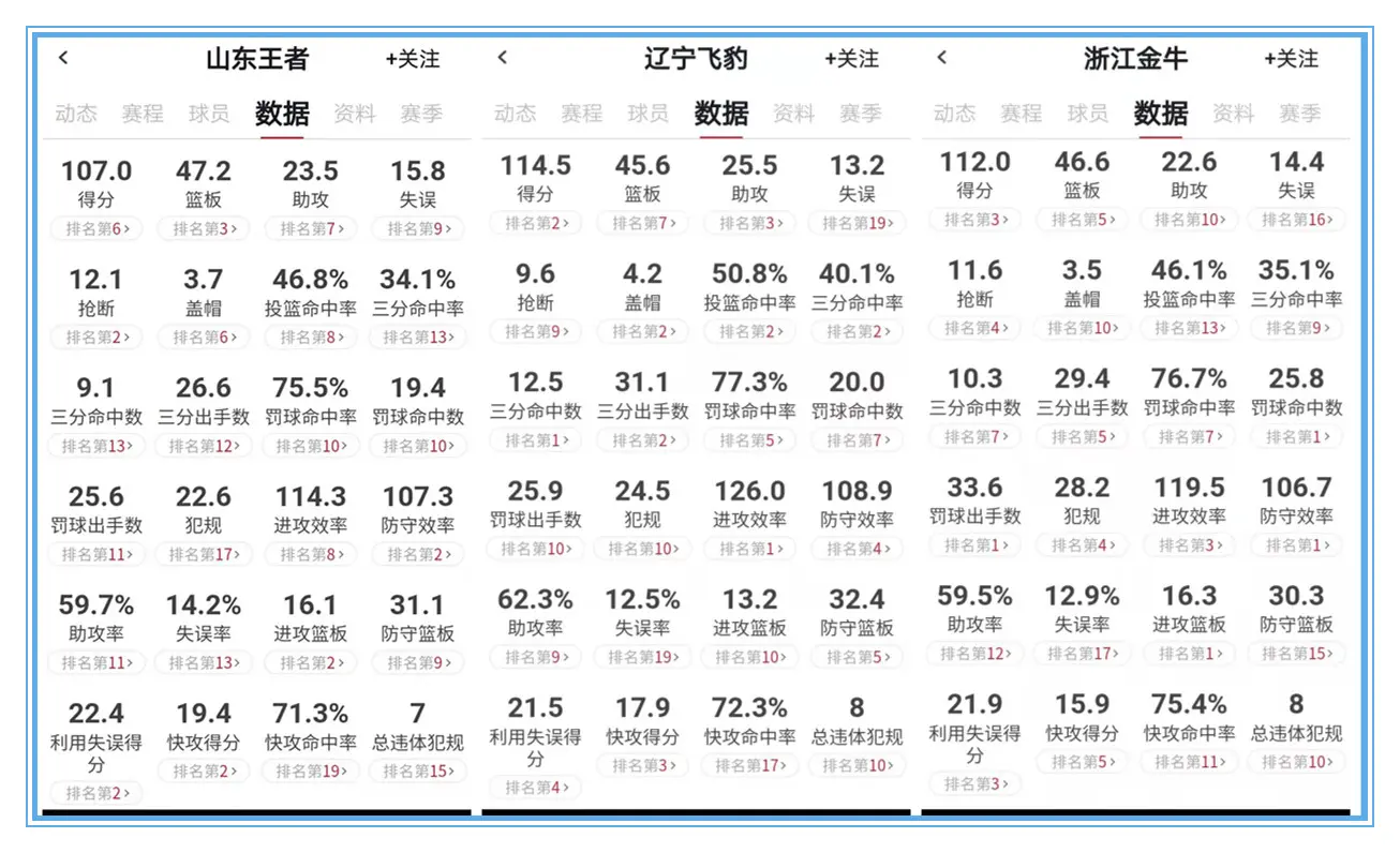 辽宁胜山西、山西胜浙江，谁更强？未来一周之内两场大战考验辽篮