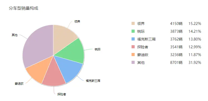 又一款中大型SUV即将亮相！尺寸直逼途昂，福特也要搞车海战略？