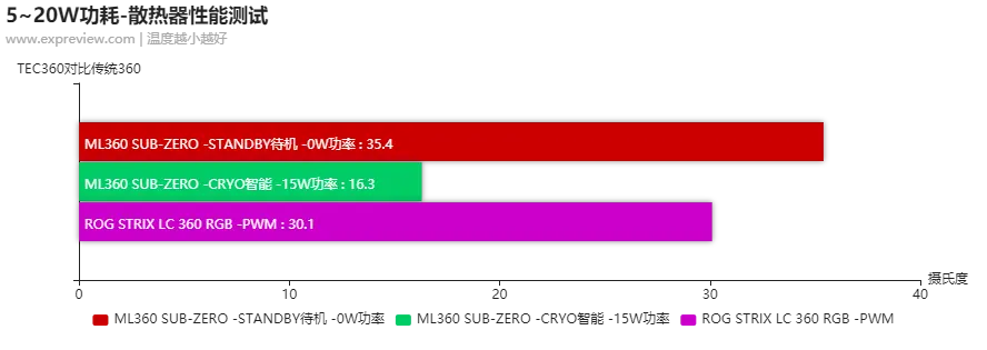 酷冷至尊ML360 SUB-ZERO半导体散热器评测