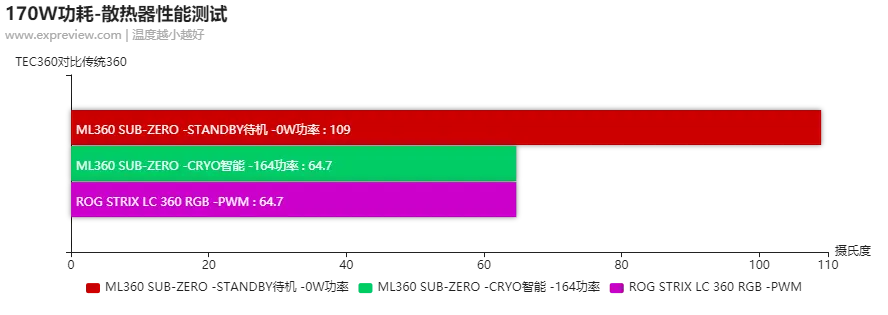 酷冷至尊ML360 SUB-ZERO半导体散热器评测