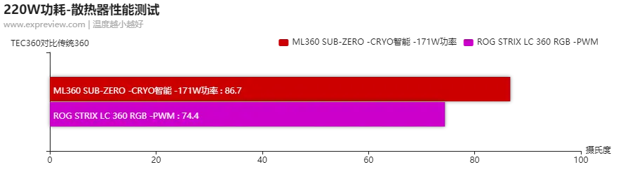 酷冷至尊ML360 SUB-ZERO半导体散热器评测