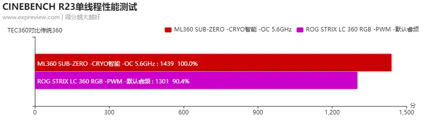 酷冷至尊ML360 SUB-ZERO半导体散热器评测