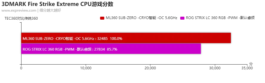 酷冷至尊ML360 SUB-ZERO半导体散热器评测