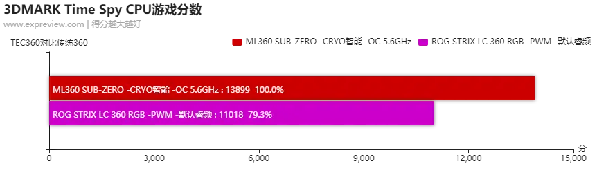 酷冷至尊ML360 SUB-ZERO半导体散热器评测