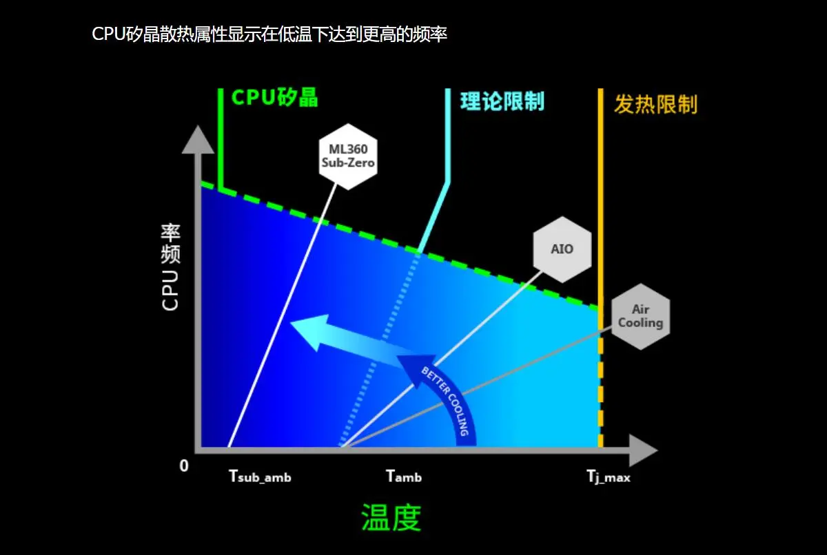 酷冷至尊ML360 SUB-ZERO半导体散热器评测