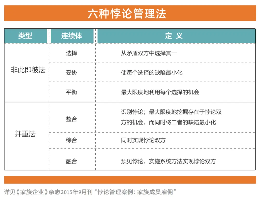 家族企业的悖论管理