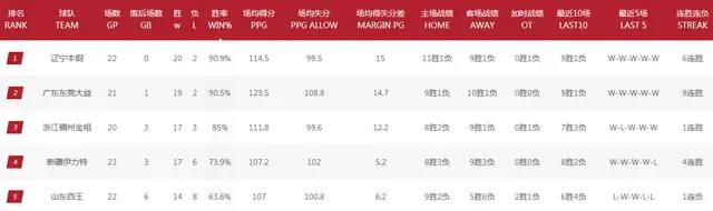 CBA最新排名引发热议！4强顺序很微妙，球迷：要一直保持下去