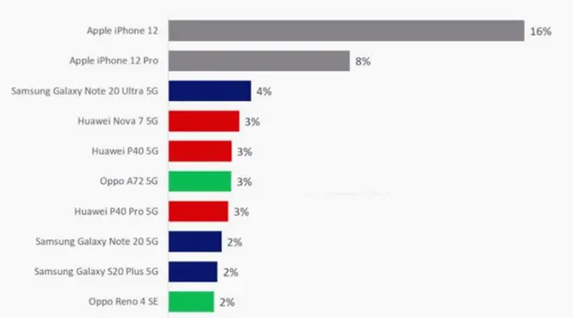 2周拿下全球第一，iPhone12成5G畅销机，华为、三星始料未及