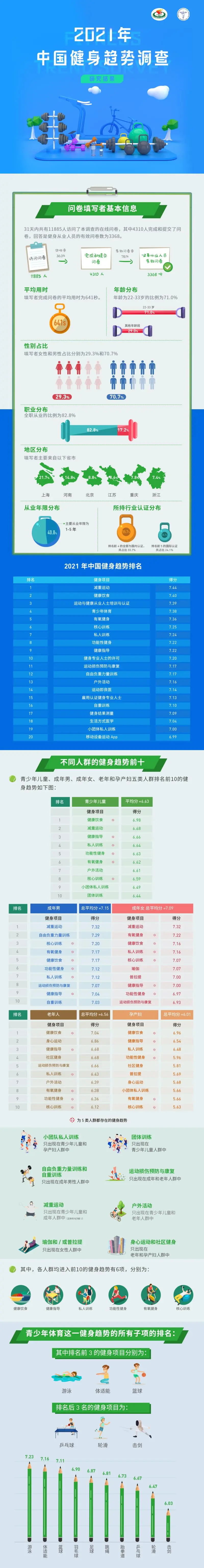 《2021年中国健身趋势》出炉，减重运动、健康饮食领跑榜单