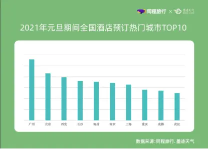 元旦假期国内机票均价同比降幅超15％，广州酒店预订热度高