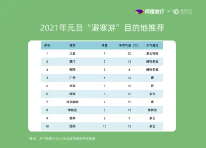 元旦假期国内机票均价同比降幅超15％，广州酒店预订热度高