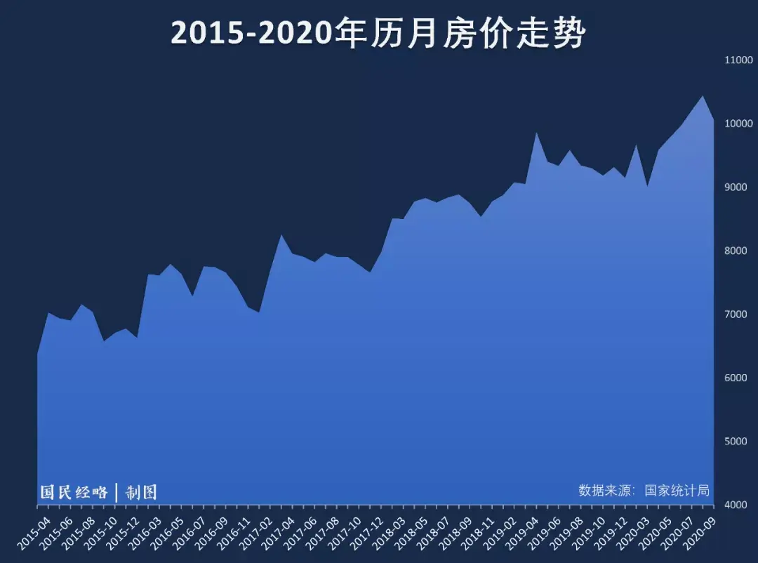 社科院预测：明年房价还要涨！