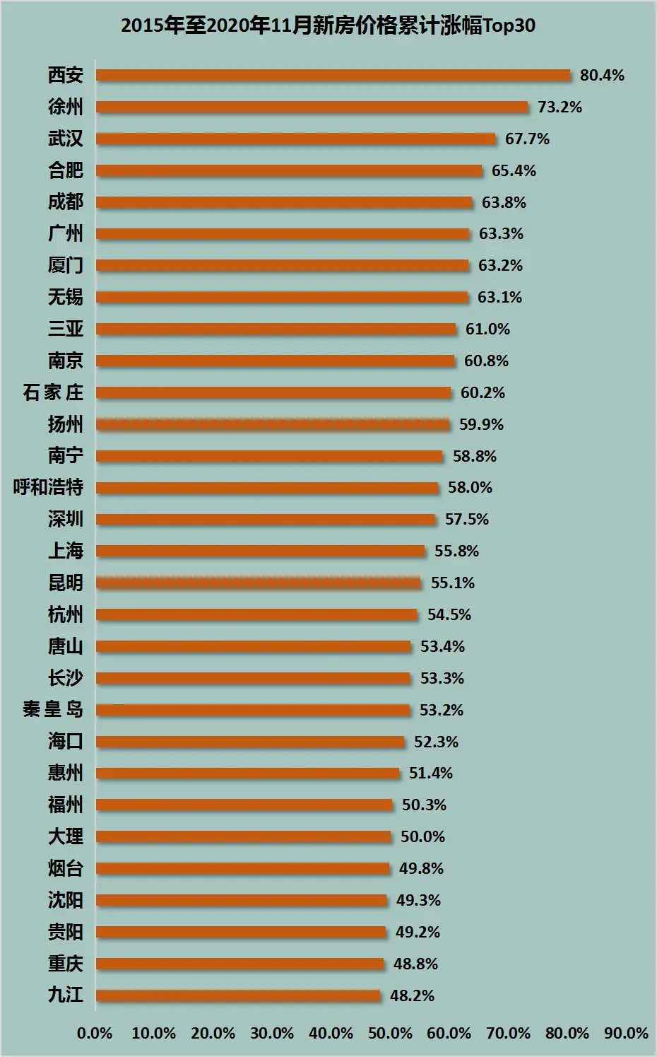 社科院预测：明年房价还要涨！