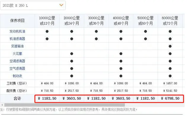 宝马和奔驰差距有多大？对比养车成本，差距不是一点点