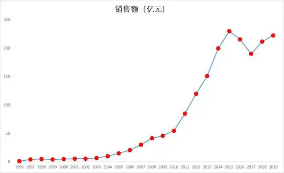 中国红牛25年，反转再反转