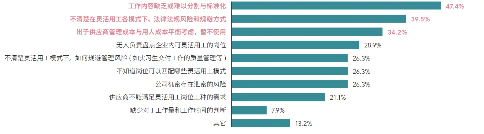 新冠疫情后，超七成中国企业正在使用“灵活用工”，其中近8％是“共享员工”