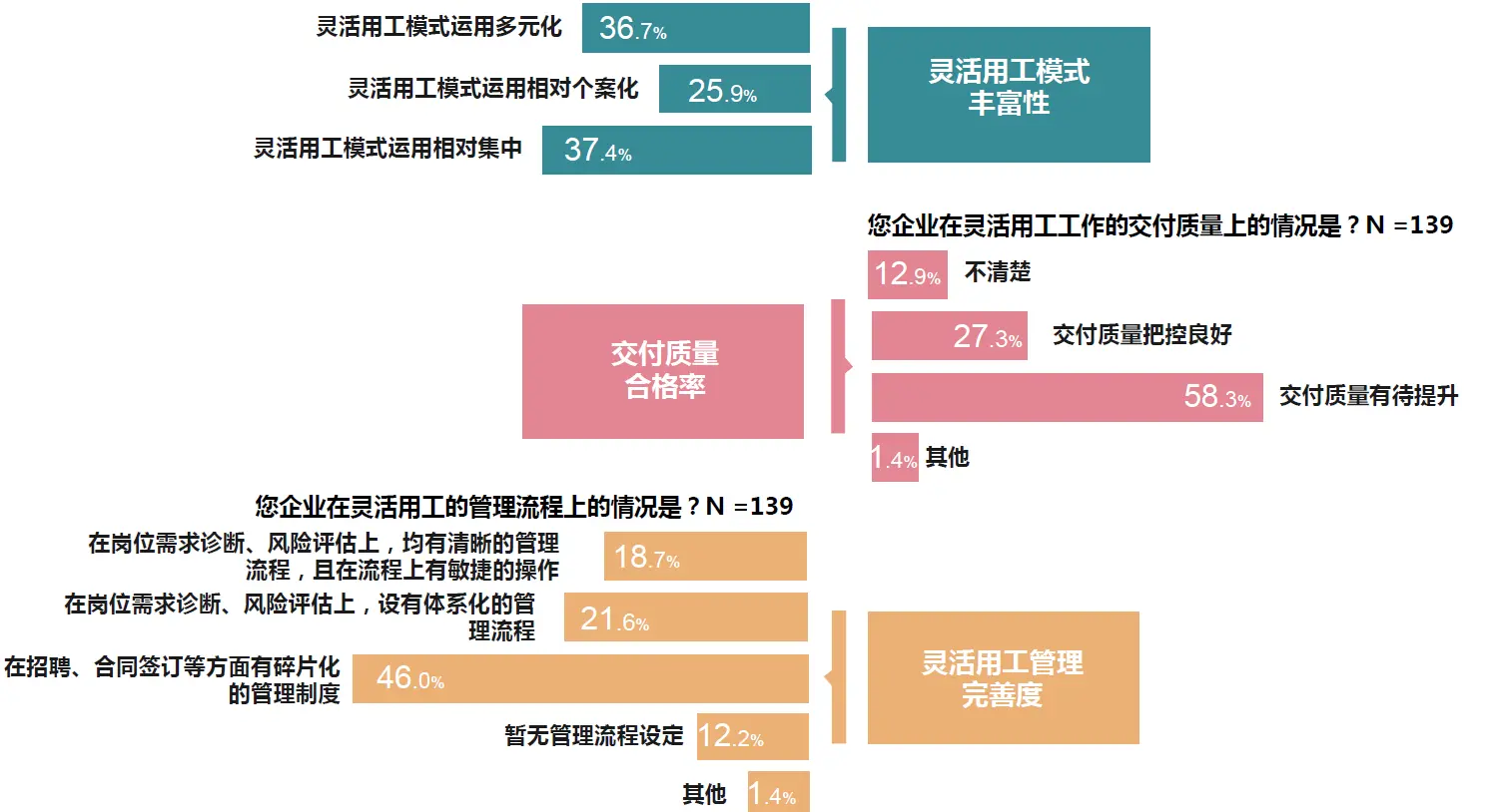 新冠疫情后，超七成中国企业正在使用“灵活用工”，其中近8％是“共享员工”