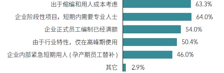 新冠疫情后，超七成中国企业正在使用“灵活用工”，其中近8％是“共享员工”