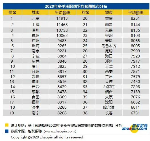 报告：38城冬季平均招聘月薪上涨至8923元