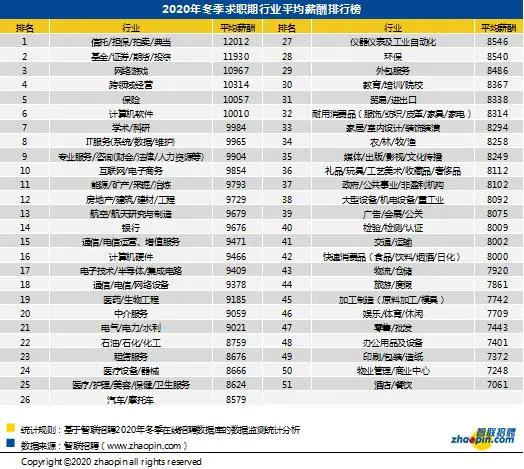 报告：38城冬季平均招聘月薪上涨至8923元