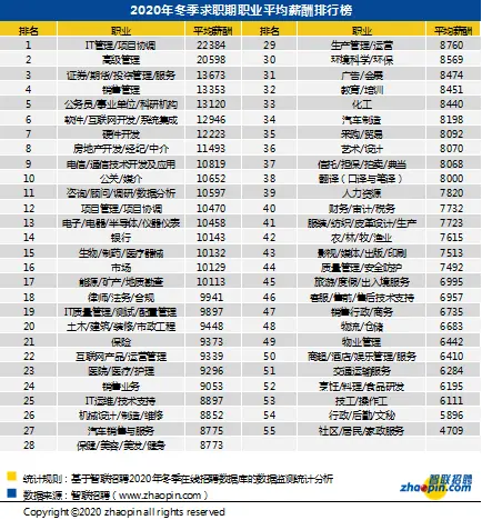 报告：38城冬季平均招聘月薪上涨至8923元