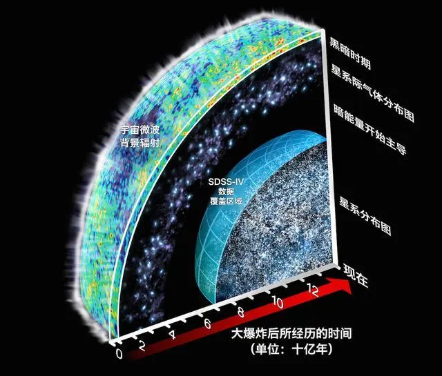 科学家发现：地球位于可观测宇宙正中，这真的只是巧合吗？