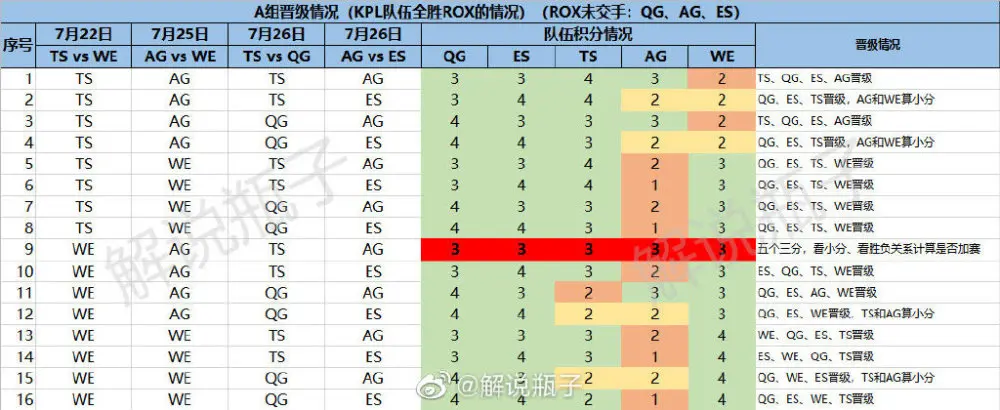 世冠局势：QGeStar基本稳进，TSWE再赢一场，AG艰难要三场全赢