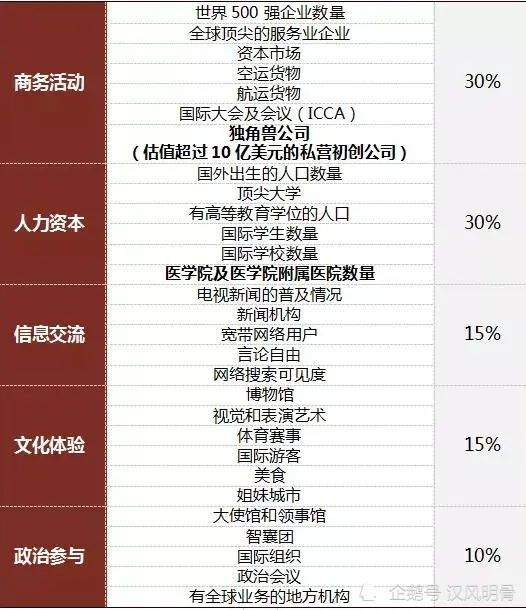 全球城市综合排名：北京第5，深圳第75，西安第100