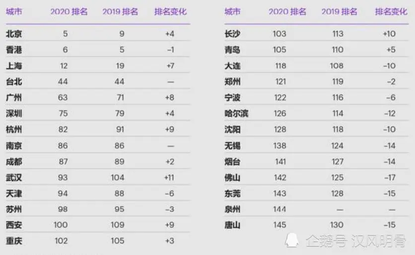 全球城市综合排名：北京第5，深圳第75，西安第100