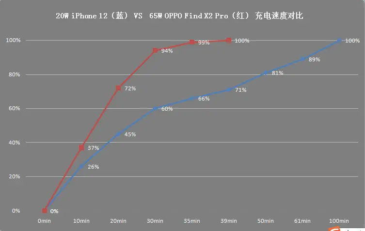 Find X2、苹果12正面“刚”，孰强孰弱一文看懂！