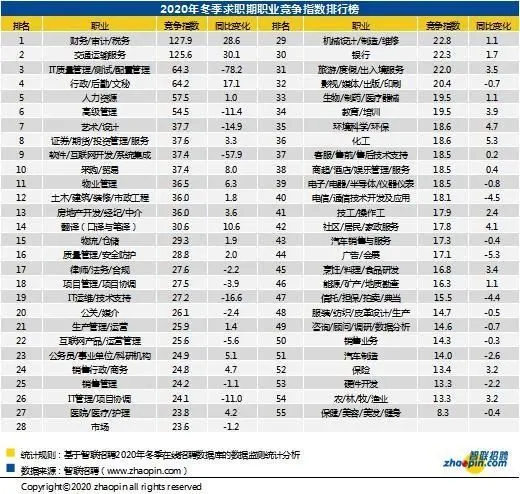 冬季全国平均招聘薪酬8923元：上海增速第一、网游人才轻松过万