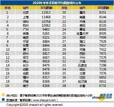 冬季全国平均招聘薪酬8923元：上海增速第一、网游人才轻松过万