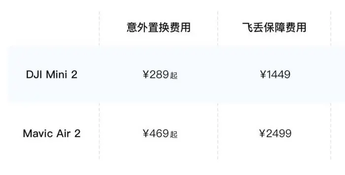 大疆更新 DJI Care 随心换售后服务，新增飞丢保障