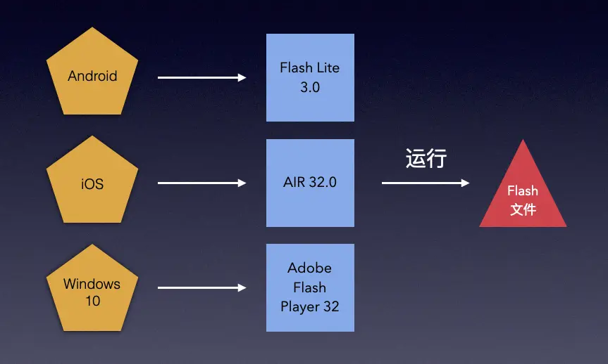 Flash为何死而不僵？