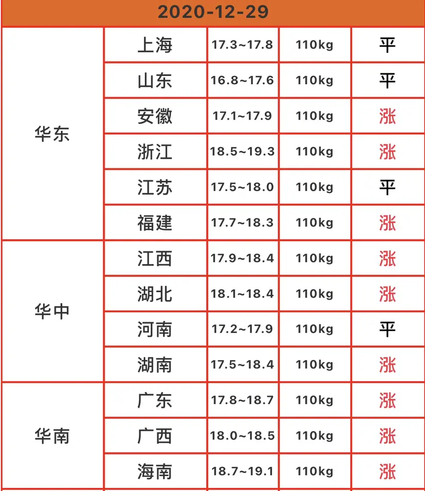 向前进/今日猪价2020年12月29日