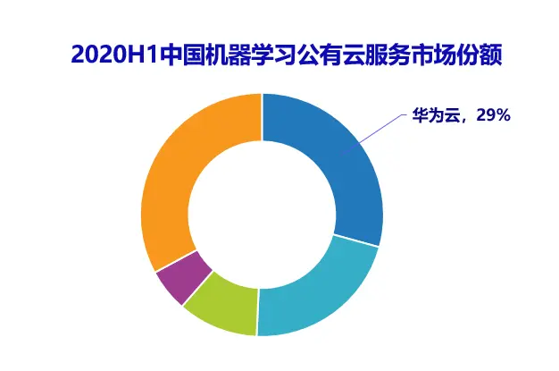 华为云ModelArts居中国机器学习公有云市场份额第一