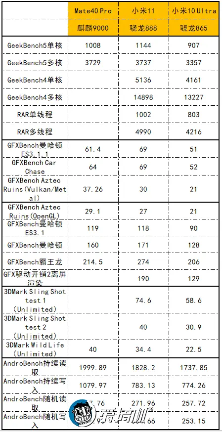 一篇看完，小米11快速评测：3999无敌手！