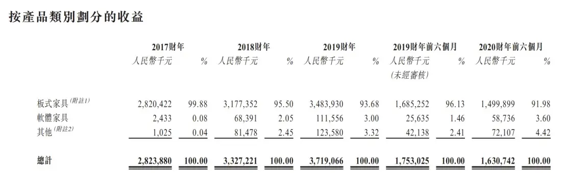 出口龙头再出发 汇森家居（02127）充实产能打造板式家具航母