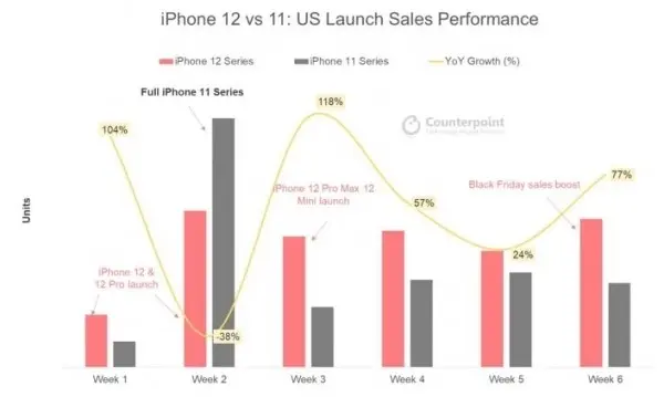 iPhone 12卖爆 四季度销量增加21％