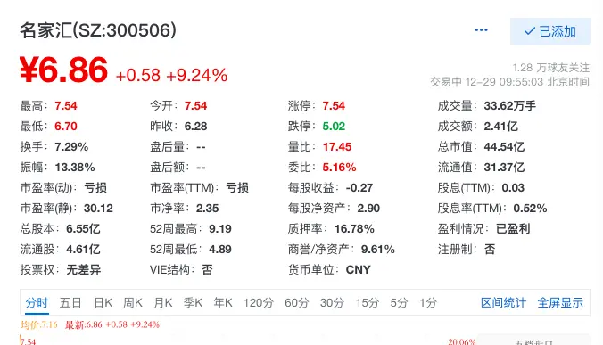 快讯：名家汇盘中涨9.24％ 拟收购爱特微52％股权入局半导体