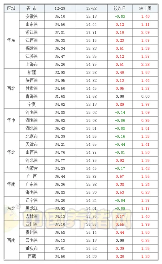 12月29日猪评：继续上涨！猪价高了，养殖户心却慌了？为啥？