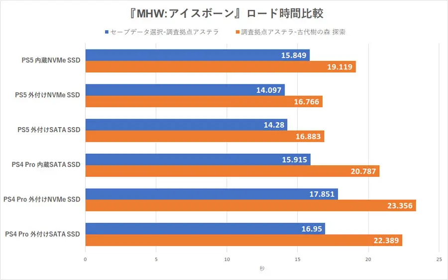 PS5运行PS4游戏时，外置SSD的加载速度甚至比内部SSD更快