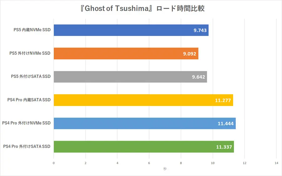 PS5运行PS4游戏时，外置SSD的加载速度甚至比内部SSD更快